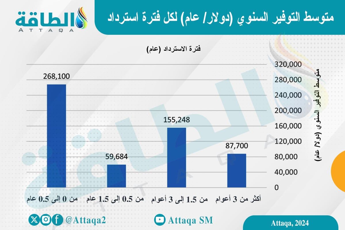 إنفوجرافيك يوضح متوسط التوفير السنوي (بالدولار) لكل مدة استرداد