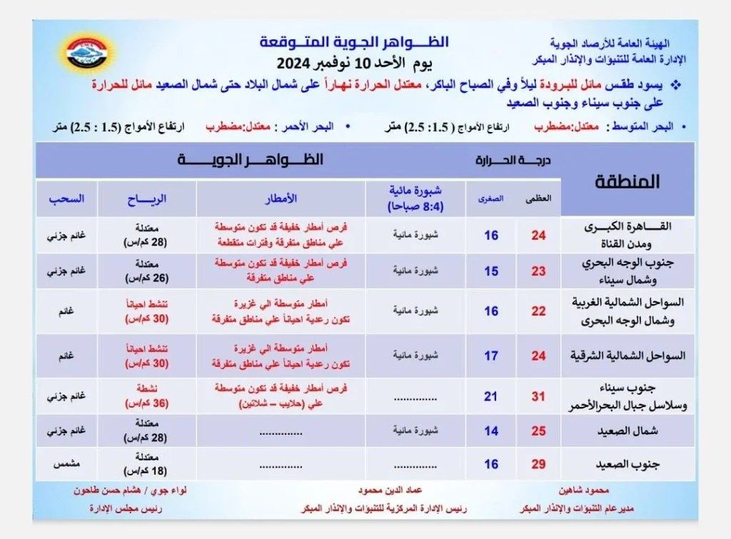 توقعات الأرصاد الجوية