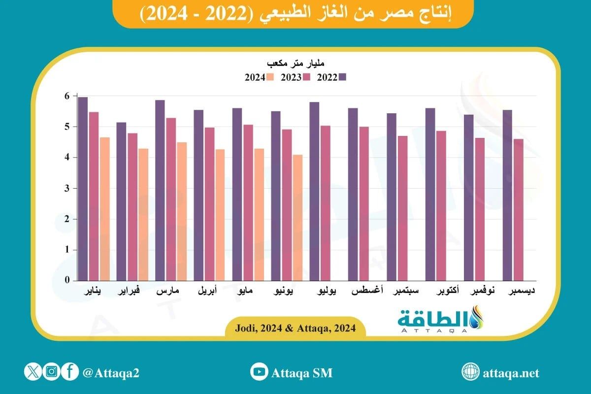 إنتاج مصر من الغاز الطبيعي