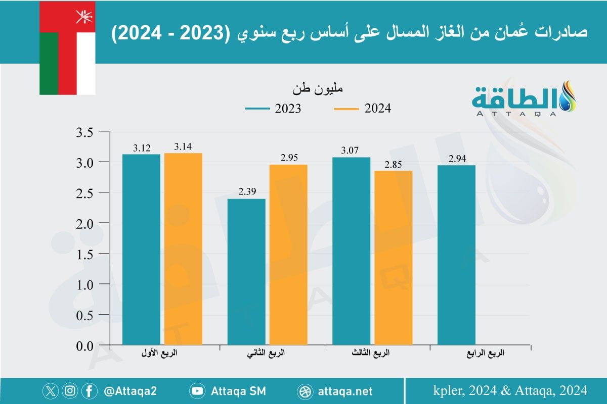 صادرات عمان من الغاز المسال خلال الربع الثالث 2024