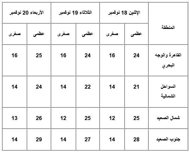 بيان الأرصاد الجوية بدرجات الحرارة المتوقعة