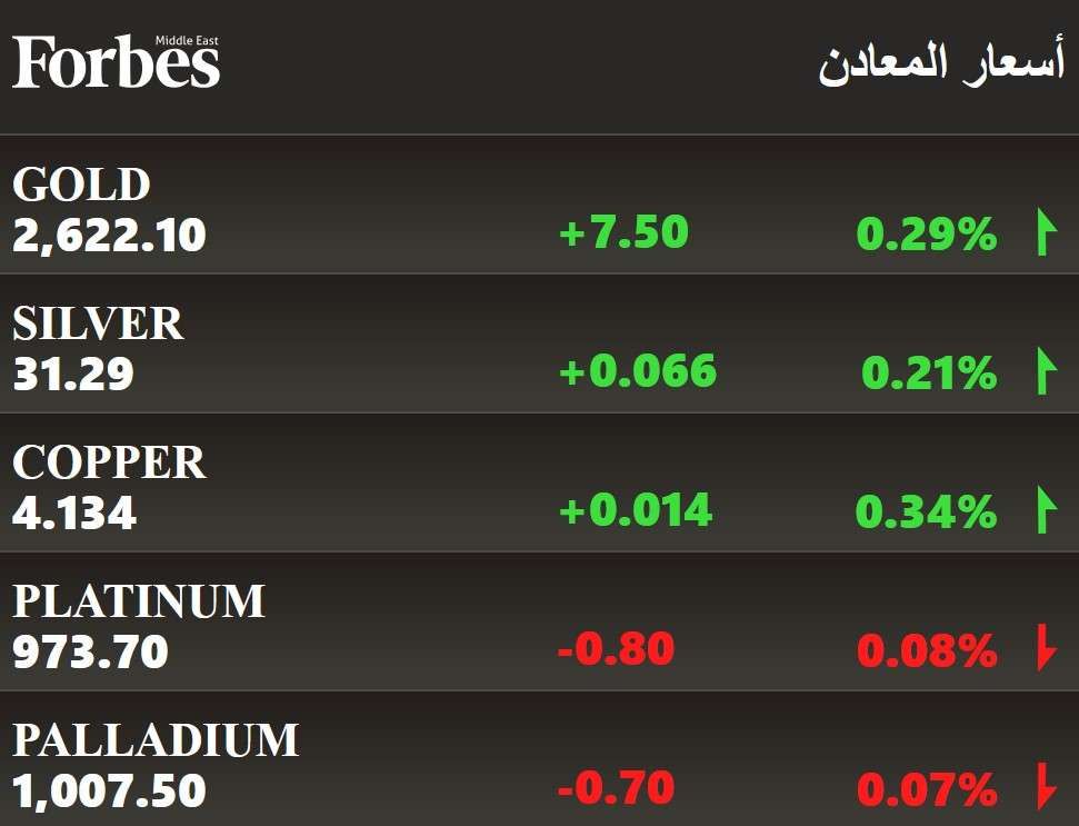 مؤشرات الذهب والمعادن في أسبوع