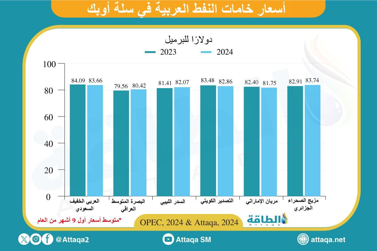 أسعار خامات النفط العربية في سلة أوبك