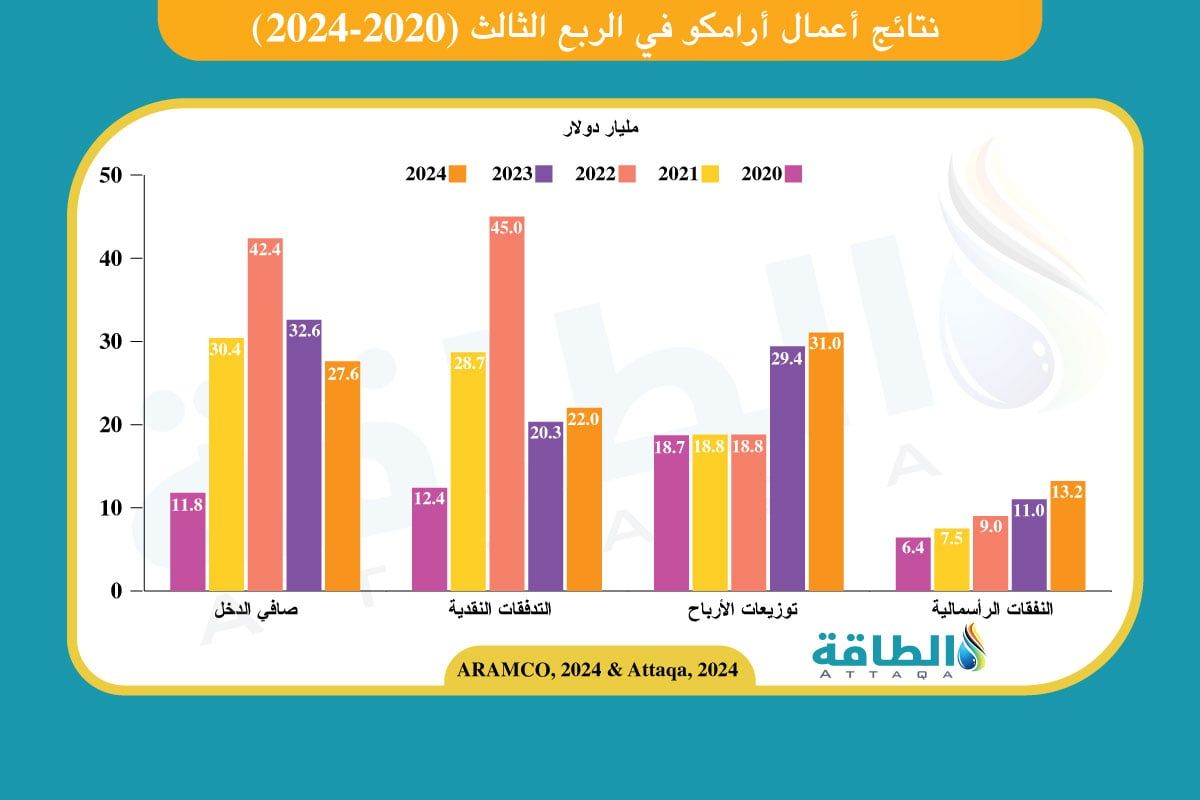 نتائج أعمال أرامكو في الربع الثالث 2024