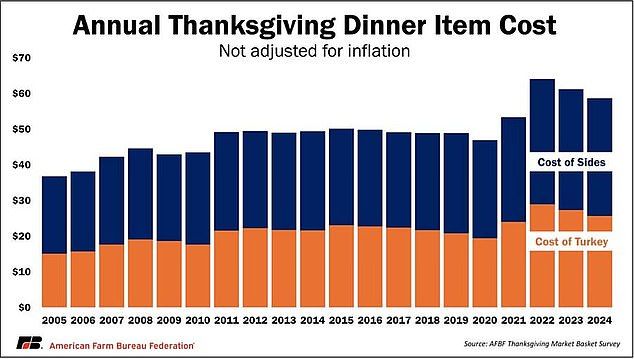 Pictured: The graph above shows the real prices of turkey and Thanksgiving side dishes since 2005. It's not adjusted for inflation