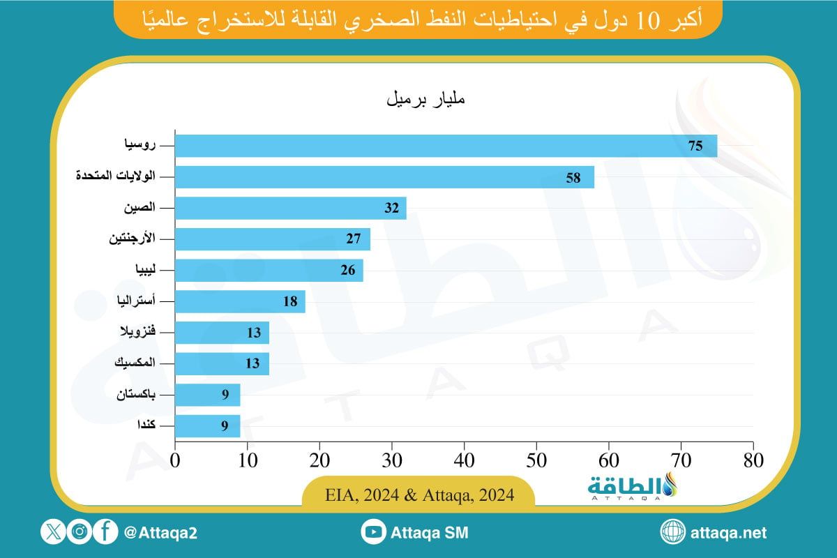 أكبر 10 دول مالكة لاحتياطيات النفط الصخري في العالم