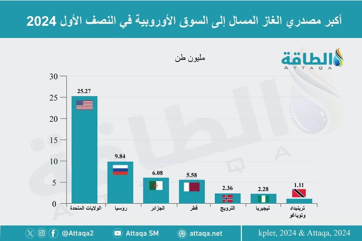 أكبر مصدري الغاز المسال إلى اوروبا في النصف الأول 2024