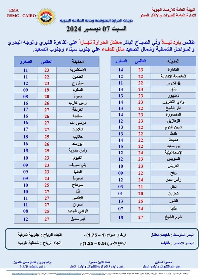 درجات الحرارة في كافة أنحاء الجمهورية وفقًا لما أعلنته الهيئة العامة للأرصاد الجوية