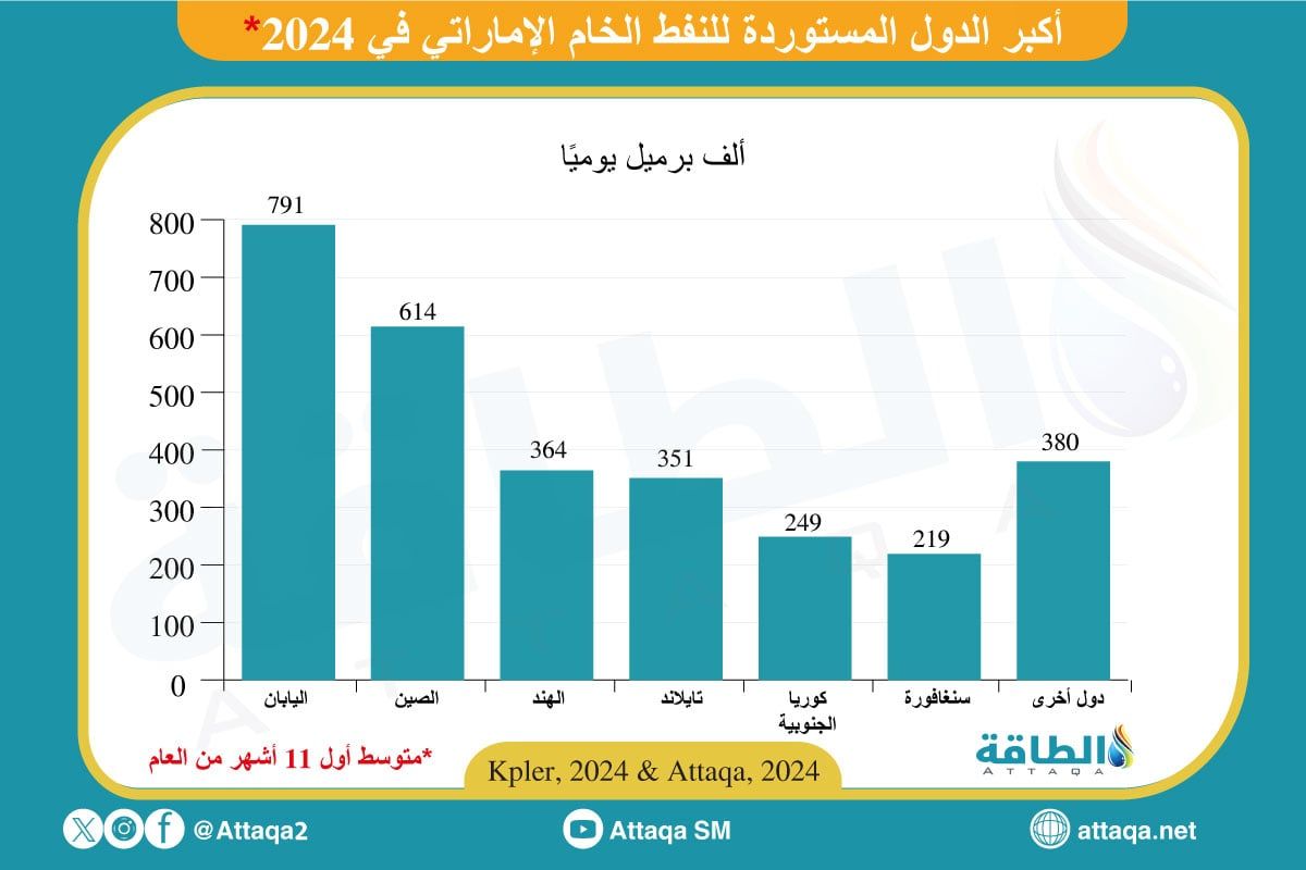 أكبر مستوردي النفط الإماراتي في 2024