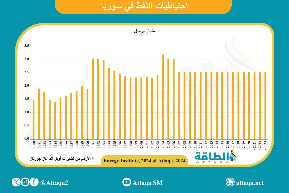 احتياطيات النفط في سوريا