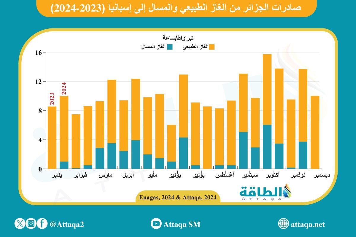 صادرات الجزائر من الغاز الطبيعي والمسال إلى إسبانيا (2023-2024)