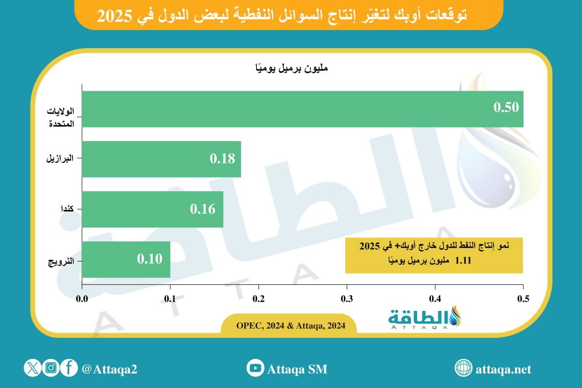 توقعات إنتاج السوائل النفطية في بعض الدول خلال 2025