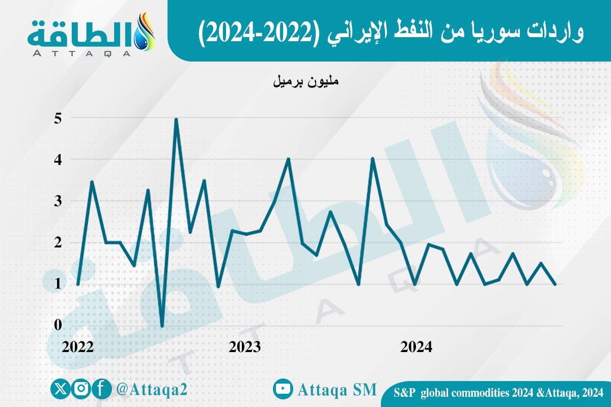 واردات سوريا من النفط الإيراني