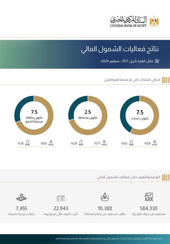 انفوجراف---نتائج-جهود-البنك-المركزي-المصري-لزيادة-معدلات-الشمول-المالي-ودعم-المشروعات-المتوسطة--والصغيرة-ومتناهية-الصغر-2