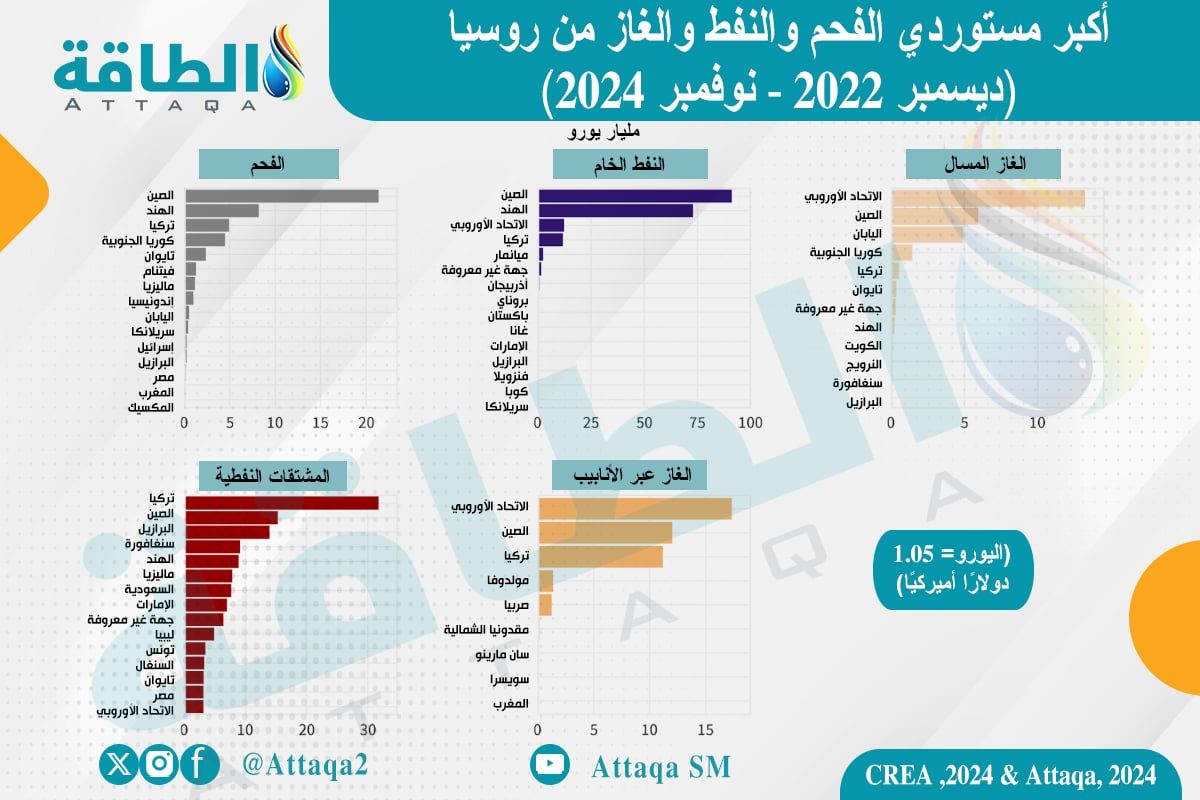 أكبر مستوردي الطاقة الروسية منذ العقوبات وحتى نوفمبر 2024