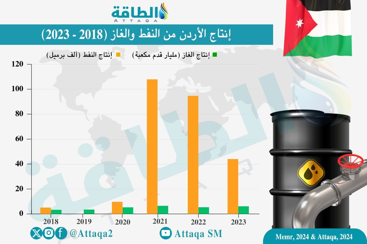 إنتاج النفط في الأردن خلال 2023