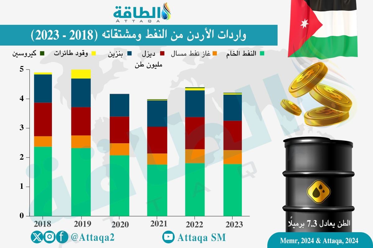 واردات الأردن من النفط ومشتقاته