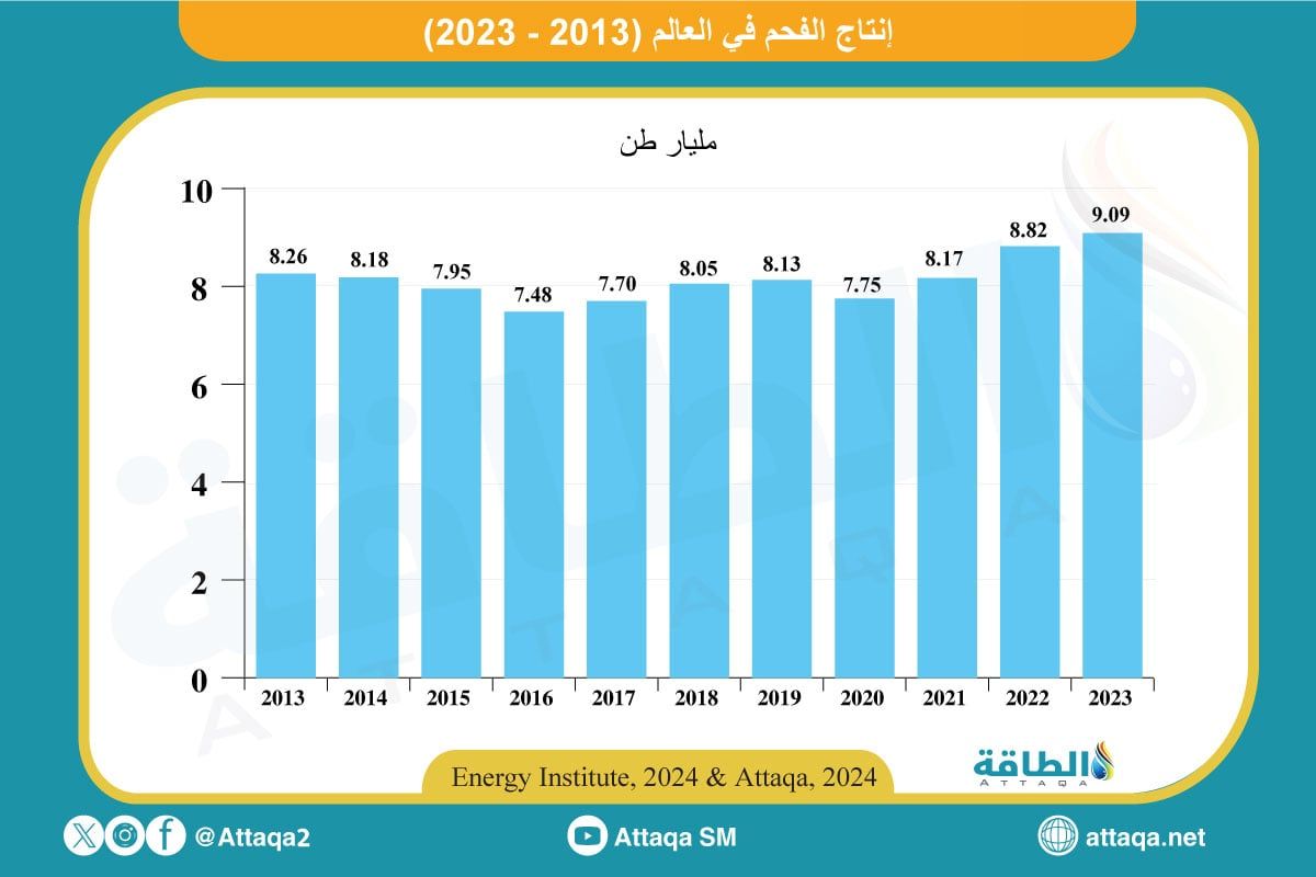 إنتاج الفحم في العالم من 2013 حتى 2023