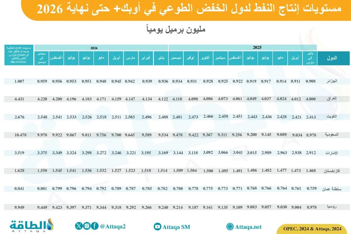 إنتاج النفط لدول الخفض الطوعي الـ8