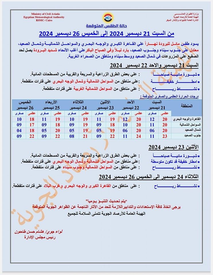 قد تكون صورة ‏تحتوي على النص '‏Egyptian Authority ديسمبر 2024 إلى الخميس 26 ديسمبر 2024 الشمالية الصعيد، الأنحاء شديد البرودة الصحراء الغربية. السبت سیناء ومناطق مائل للبرودة وجنوب الصعيد الصقيع علي بعض الطرق الزراعية السريعة والقربيبة السطحات المائية. المواحل الشمالية وشمل الوجه البحري متئطعة. الغربية الخميس ديسمیر شبورة مائية ديسمیر صغری ديسمبر صفرى السبت ديسمیر 09 البحري الشمائية السطحات المانية. متئطعة. متئطعة. الصعيد الزراعية السريعة والقربية وشمال الوجه الشمالية ديسمیر 2024 مناطق الأثنين شبورة مائية امطار خقيفة تكون دیسمبر 2024 الخميس القاهرة الثلاثاء 24 ديسمبر الظواهر الجوية تحديث التنبؤ يوميا