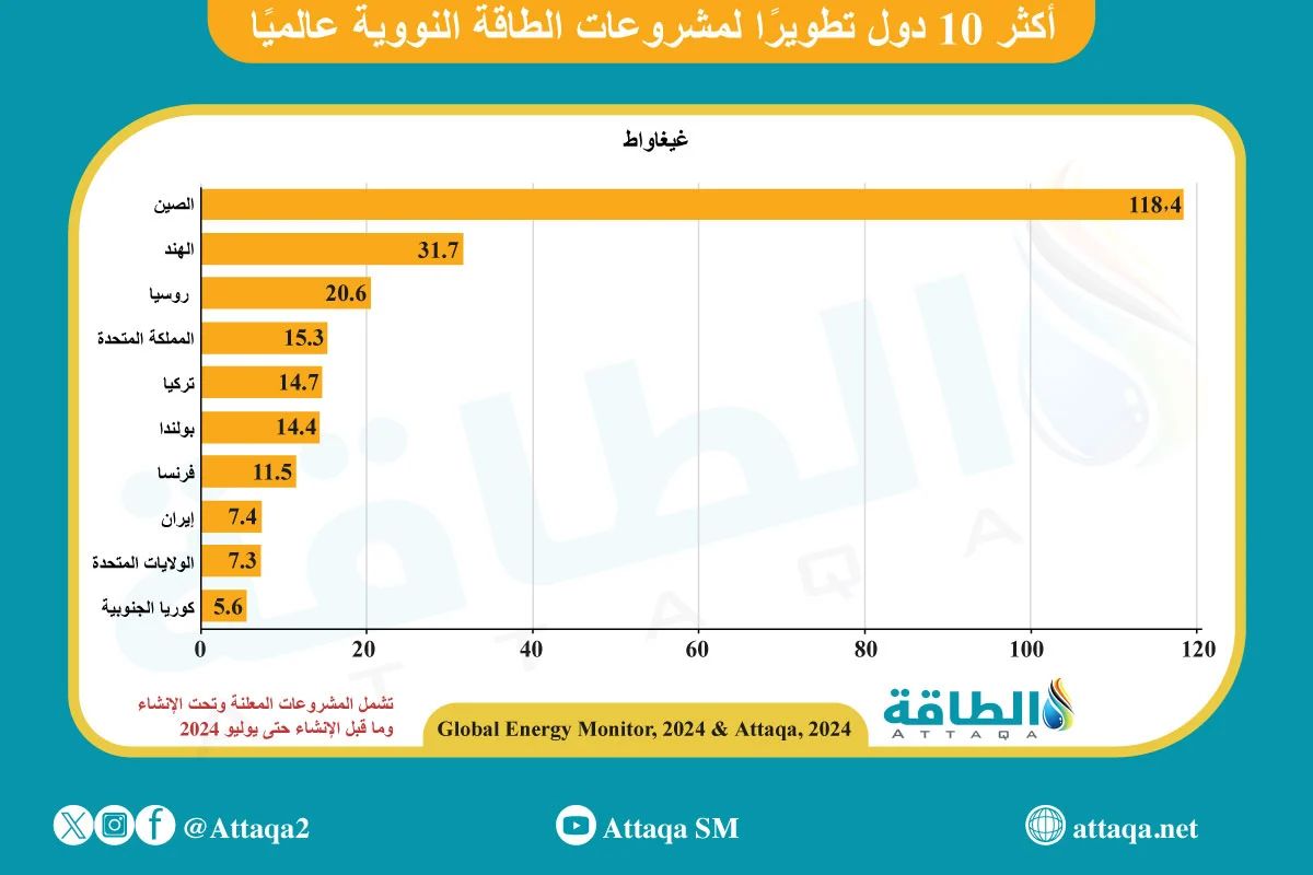 الطاقة النووية في الصين