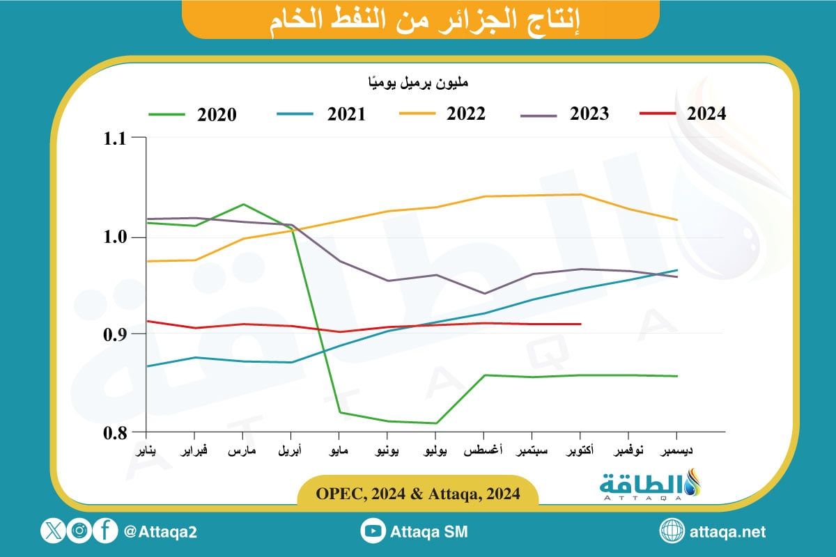 إنتاج النفط في الجزائر