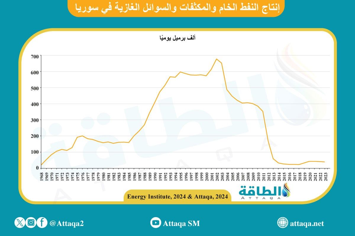 إنتاج النفط في سوريا