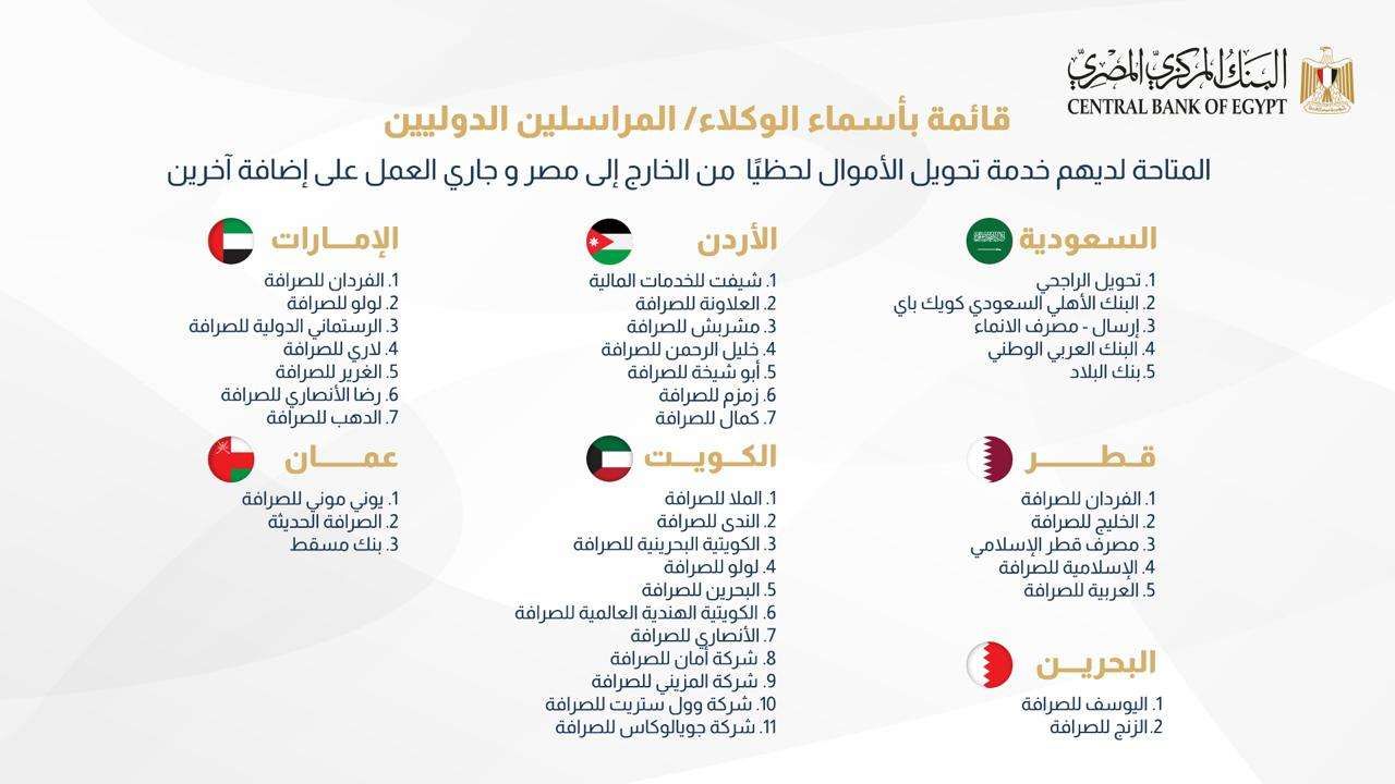 تحويل الأموال لحظيا من جميع أنحاء العالم إلى مصر