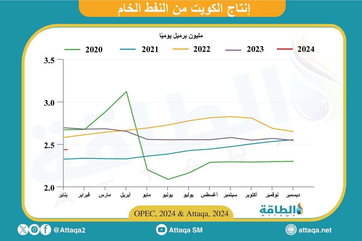 إنتاج النفط الخام في الكويت