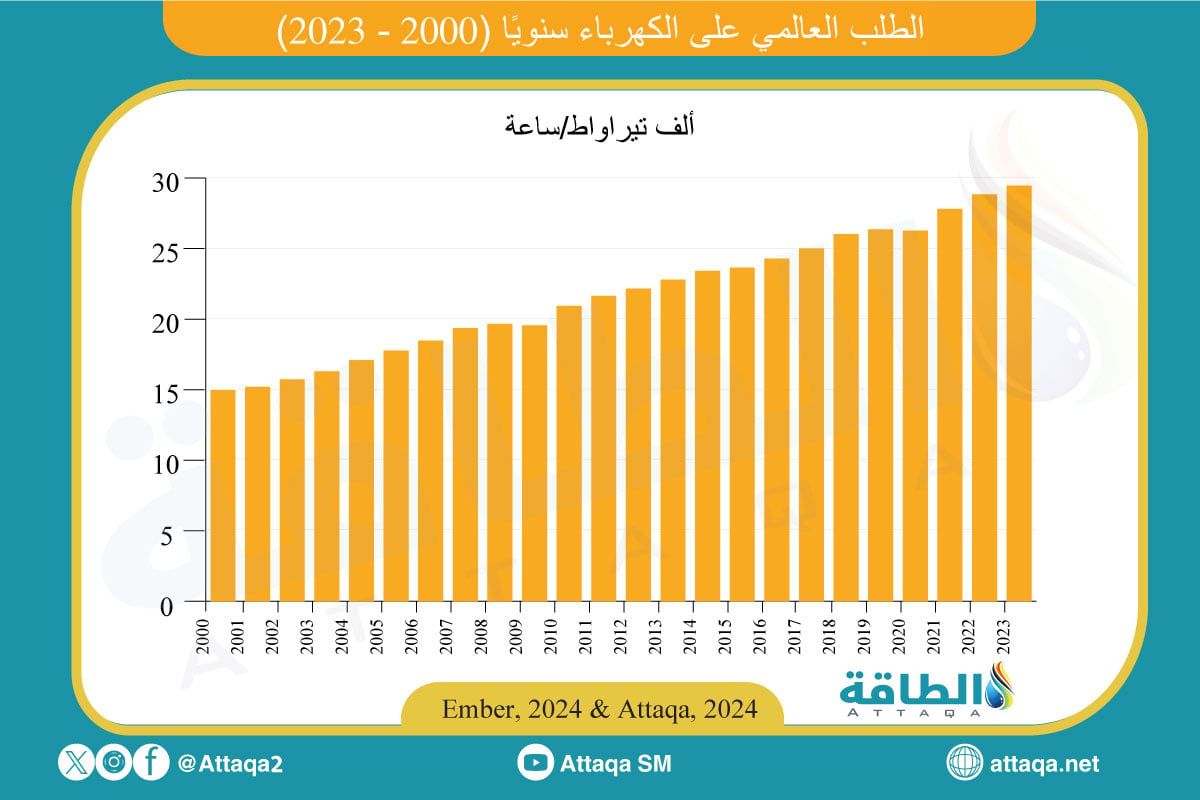 الطلب العالمي على الكهرباء