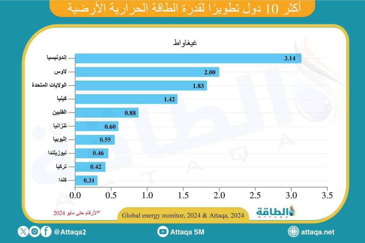 أكثر 10 دول تطويرًا لمشروعات الطاقة الحرارية الأرضية