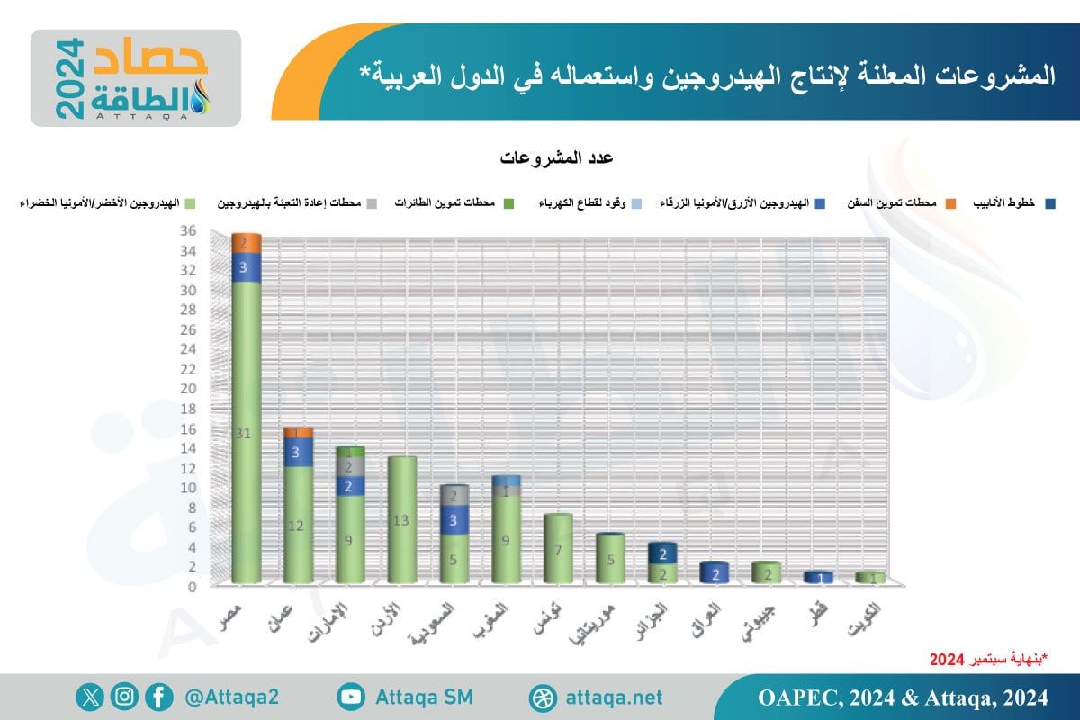 عدد مشروعات الهيدروجين المعلنة في المنطقة العربية