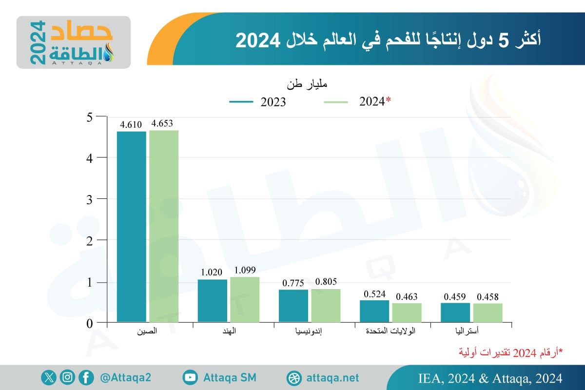 أكثر 5 دول إنتاجًا للفحم في العالم خلال 2024