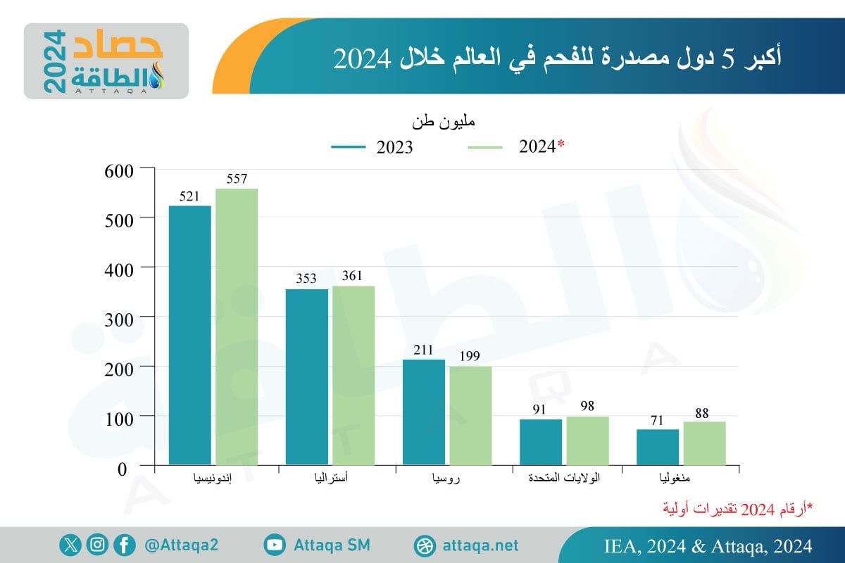 أكبر 5 دول مصدرة للفحم في العالم خلال 2024