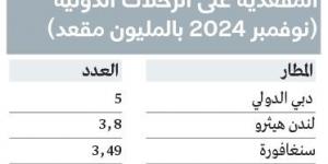 «دبي الدولي» يواصل صدارته كأكبر محور للنقل الجوي في العالم - في المدرج