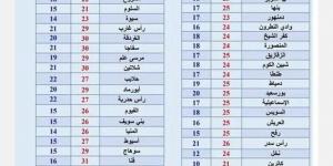 الأرصاد الجوية تُحذر مما سيحدث لهذه المناطق خلال ساعات من بينها القاهرة