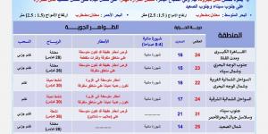 درجات الحرارة اليوم الأحد 10 نوفمبر 2024 في محافظات مصر