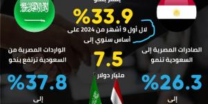 التبادل التجاري بين مصر والسعودية يسجل قفزة تاريخية