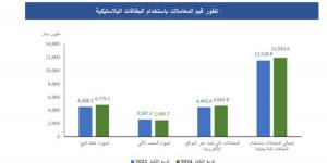 11.93 مليار دينار قيمة عمليات «البطاقات المصرفية» - في المدرج