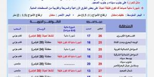 حالة الطقس اليوم الجمعة 15 نوفمبر .. العظمى 26 والصغرى 17