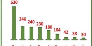 3635 رسالة غذائية مصدرة.. والسعودية والسودان على رأس الدول المستوردة