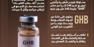 عقب القبض على المذيعة داليا فؤاد بحيازة المخدر GHB الكشف عن تأثيراته المدمرة وتهديده على المجتمع بضياع البنات