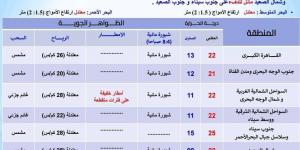 توقعات الأرصاد لـ طقس الإثنين 2 ديسمبر 2024 - في المدرج