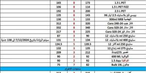 مخاوف تحريك سعر الصرف تدفع شركات الصناعات الغذائية لرفع أسعارها