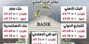 ارتفع بنحو 10 قروش.. سعر صرف الدولار أمام الجنيه في البنوك