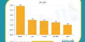 أكبر الدول العربية في مستهدفات إنتاج الهيدروجين النظيف (تقرير)