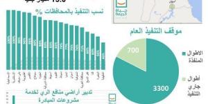 الري: 188 مشروعًا تنمويًا ضمن "حياة كريمة" لتحسين المستوى المعيشي للمواطنين