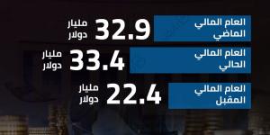 كم تدفع مصر لأقساط وفوائد الدين خلال 3 أعوام ...