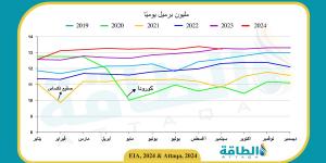 مخزون النفط الأميركي ينخفض 5.1 مليون برميل في أسبوع