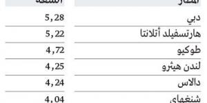 «دبي الدولي» يزيح «أتلانتا» الأميركي عن صدارة مطارات العالم في ديسمبر - في المدرج